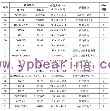 EQ1094F6D、EQ1108G6D（5平柴(chai)、5噸王(wang)）車橋(qiao)軸承(cheng)型号(hao)