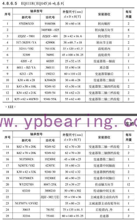 EQ1118(EQ145)6噸系(xi)列車橋軸(zhou)承型号 EQ1118(EQ145)6噸(dun)系列車橋(qiao)軸承型号(hao)