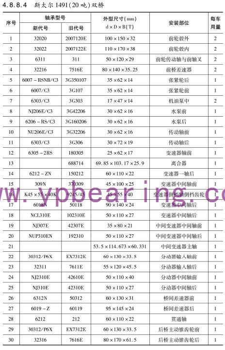 斯太(tai)爾1491（20噸）雙(shuang)橋車橋(qiao)軸承型(xing)号