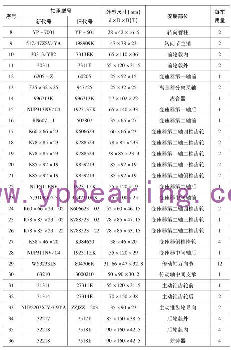 EQ1141G（EQ153）（435橋）（6噸(dun)變速(su)箱）車(che)橋軸(zhou)承型(xing)号