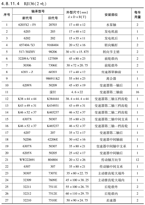 BJ136(2噸(dun))車橋軸承(cheng)型号 BJ136(2噸)車橋軸(zhou)承型号