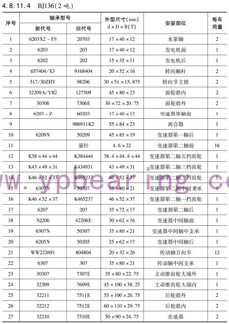 BJ136（2噸(dun)）車橋軸承(cheng)型号