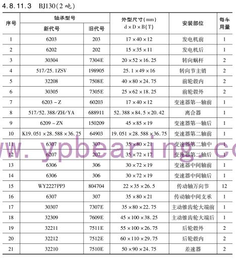BJ130（2噸(dun)）車橋軸(zhou)承型号(hao)