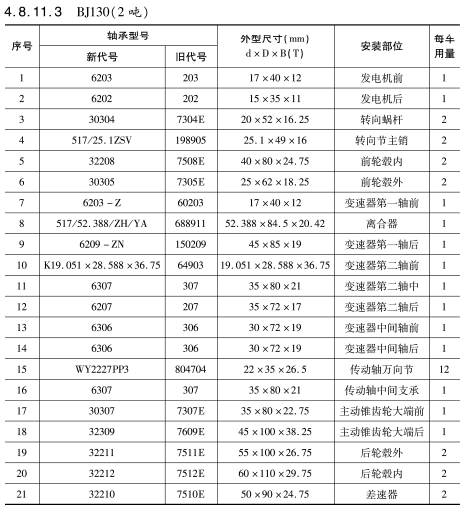BJ130（2噸）車橋(qiao)軸承型号(hao)