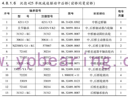 漢德(de)425單級減(jian)速驅動(dong)中後橋(qiao)（前橋同(tong)曼前橋(qiao)）軸承