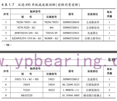 漢德(de)450單級(ji)減速(su)驅動(dong)橋（前(qian)橋同(tong)曼前(qian)橋）軸(zhou)承-鷹(ying)牌軸(zhou)承