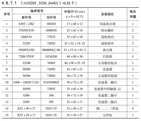 CA1020F、1026、6440(1噸輕(qing)卡)軸承(cheng) CA1020F、1026、6440(1噸(dun)輕卡)軸(zhou)承